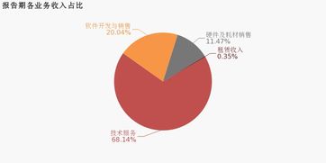 博思軟件2019上半年歸母凈利潤2318萬，技術服務致虧損同比擴大
